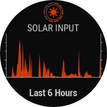 La montre Fenix 6X Solar se recharge durant son utilisation gr&acirc;ce &agrave; l'&eacute;nergie solaire